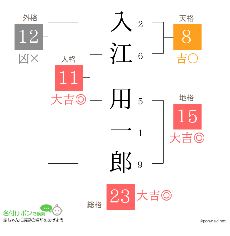 入江 用一郎さんの姓名判断結果