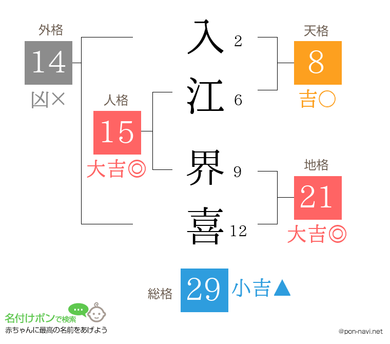 入江 界喜さんの姓名判断結果