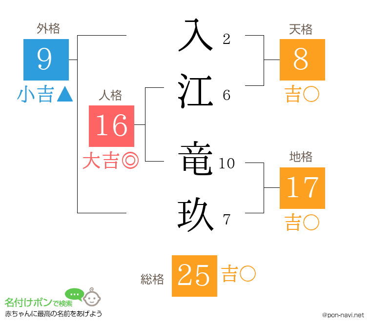 入江 竜玖さんの姓名判断結果