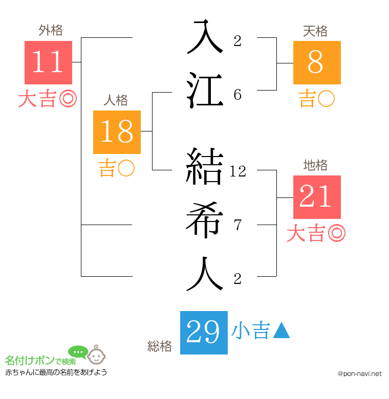 入江 結希人さんの姓名判断結果