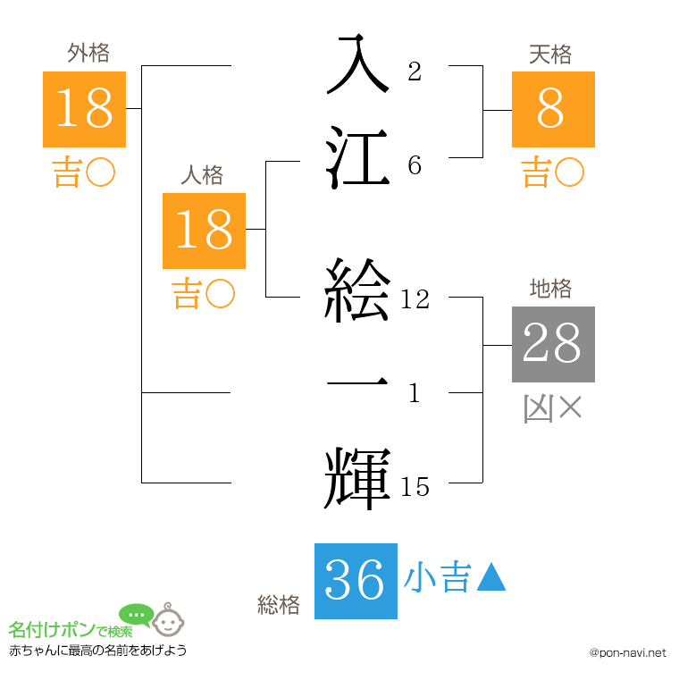 入江 絵一輝さんの姓名判断結果