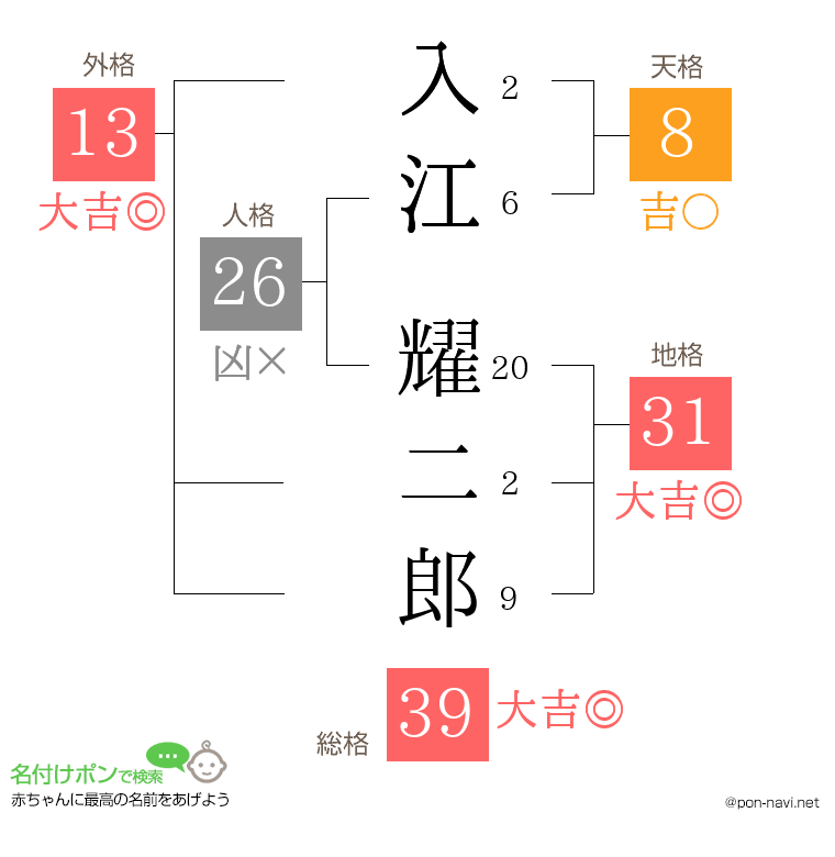 入江 耀二郎さんの姓名判断結果