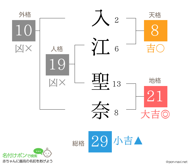 入江 聖奈さんの姓名判断結果