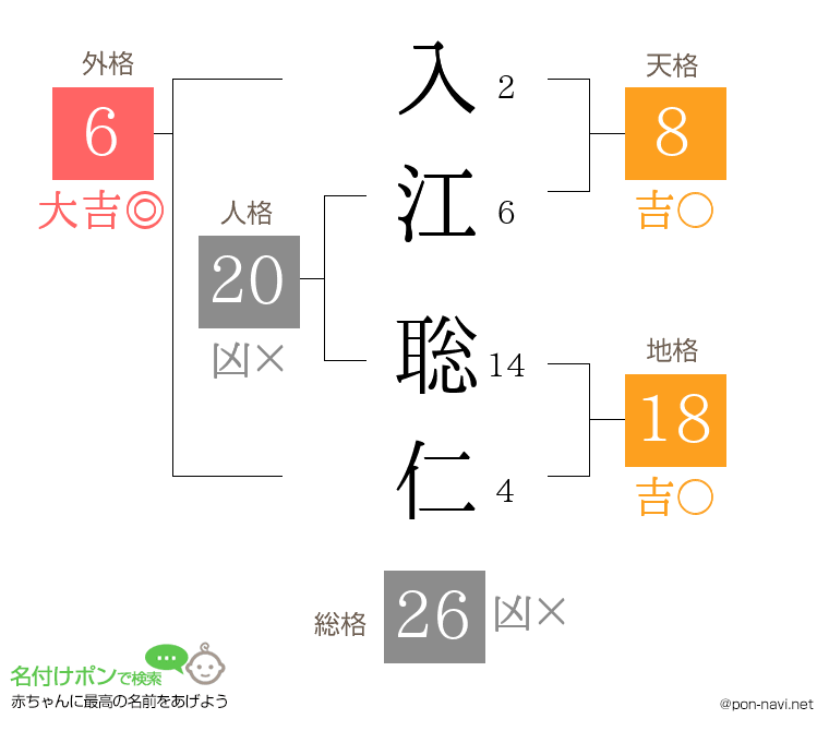 入江 聡仁さんの姓名判断結果