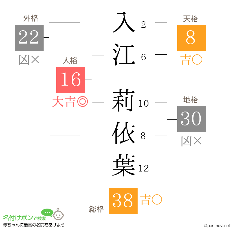 入江 莉依葉さんの姓名判断結果