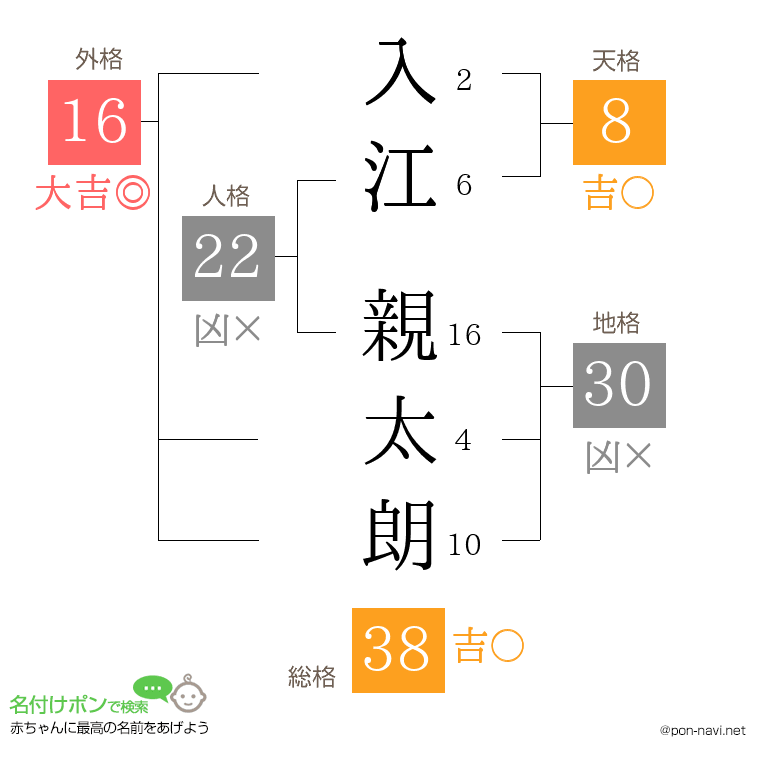 入江 親太朗さんの姓名判断結果