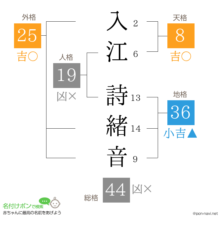 入江 詩緒音さんの姓名判断結果