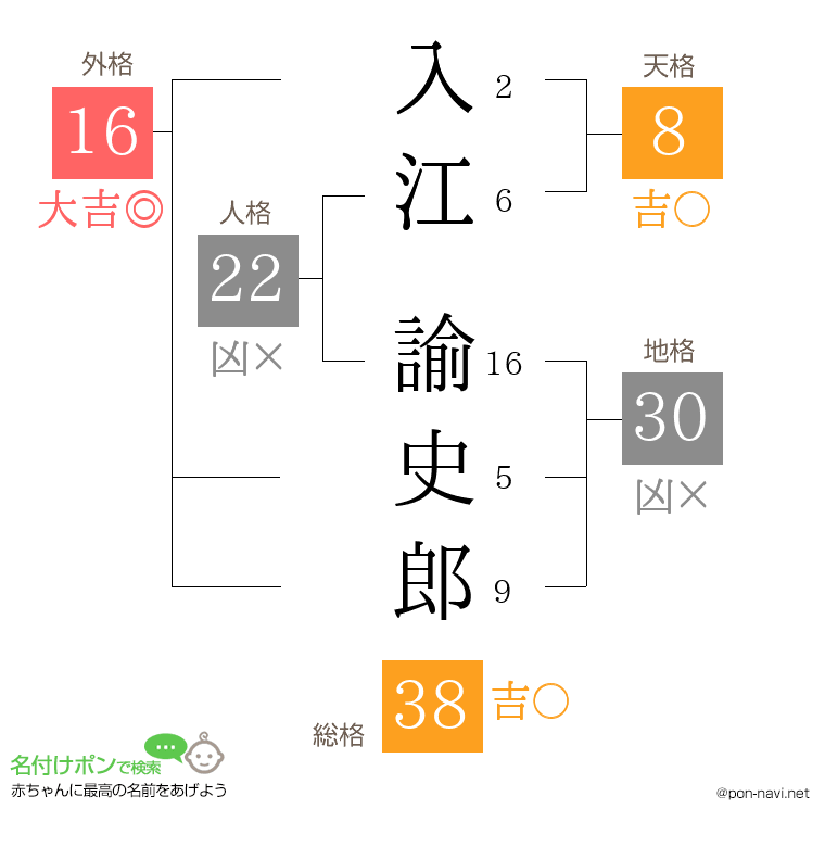 入江 諭史郎さんの姓名判断結果