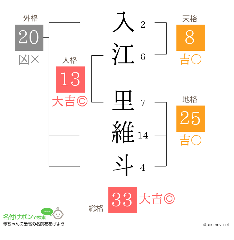 入江 里維斗さんの姓名判断結果