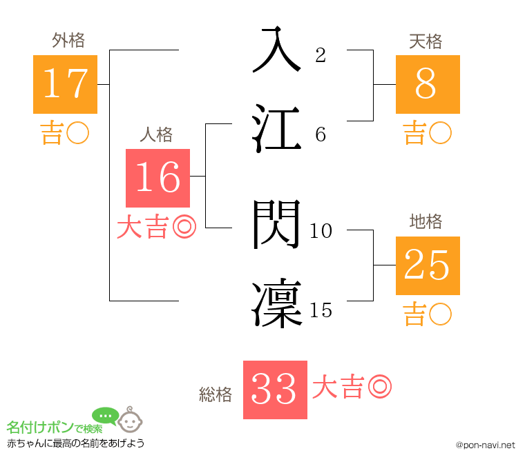 入江 閃凜さんの姓名判断結果