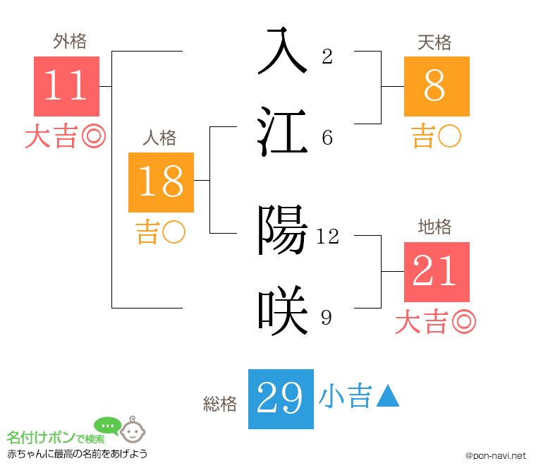 入江 陽咲さんの姓名判断結果