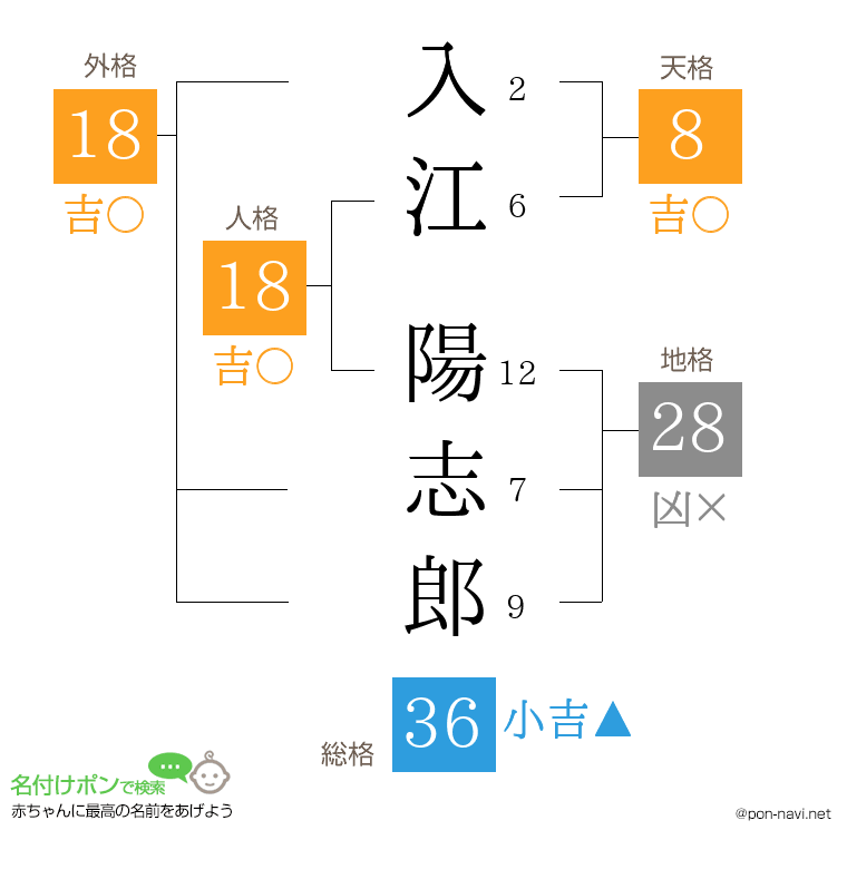 入江 陽志郎さんの姓名判断結果