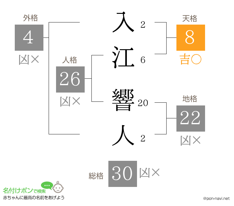 入江 響人さんの姓名判断結果