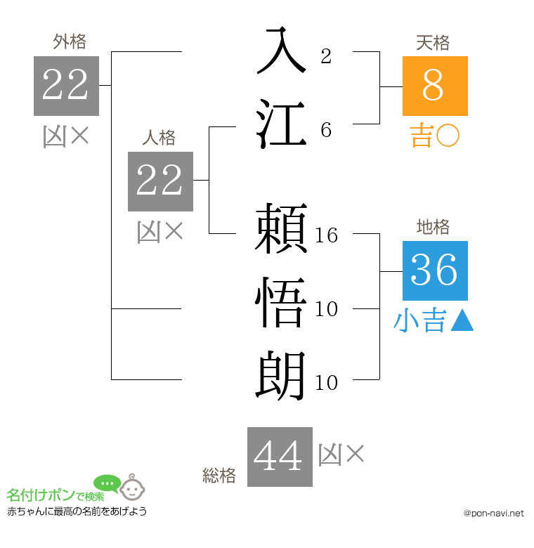 入江 頼悟朗さんの姓名判断結果