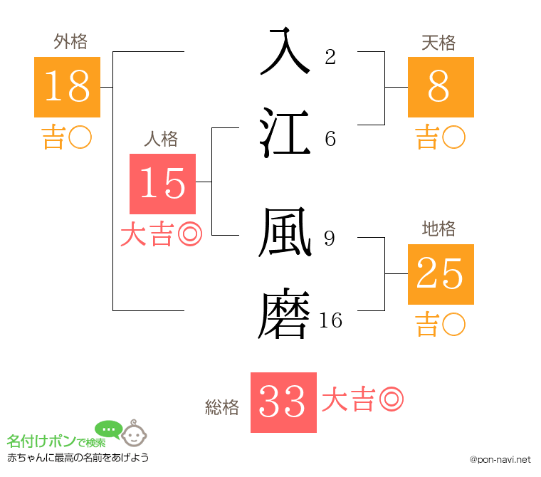 入江 風磨さんの姓名判断結果