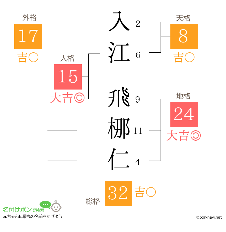 入江 飛梛仁さんの姓名判断結果