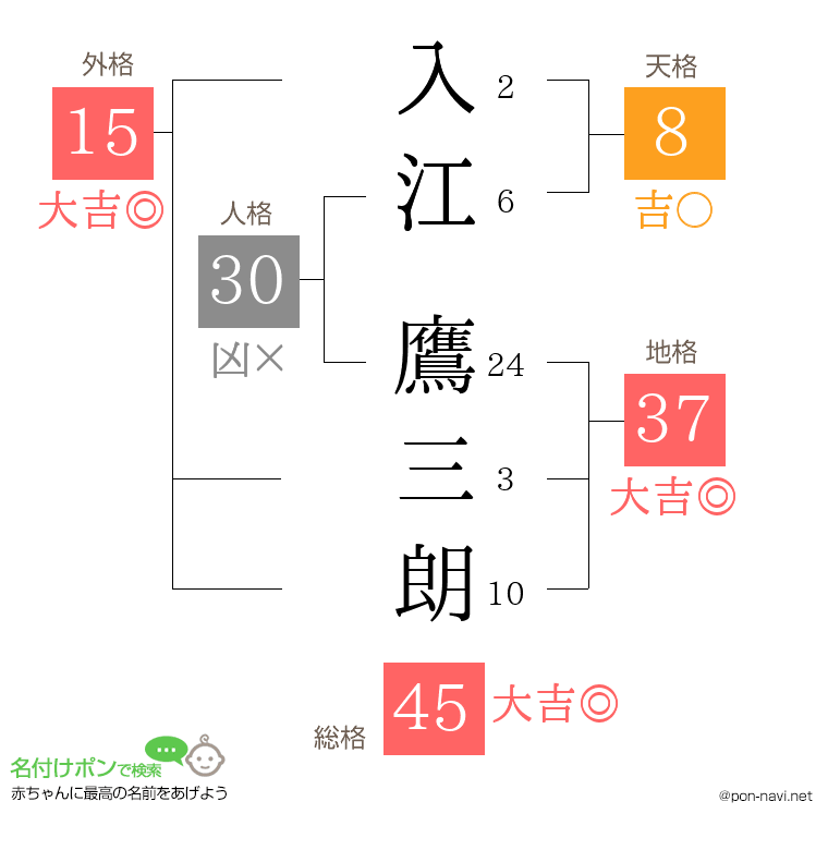 入江 鷹三朗さんの姓名判断結果