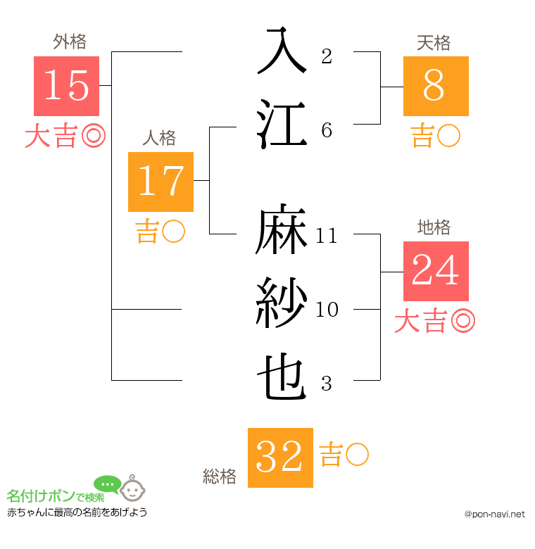 入江 麻紗也さんの姓名判断結果