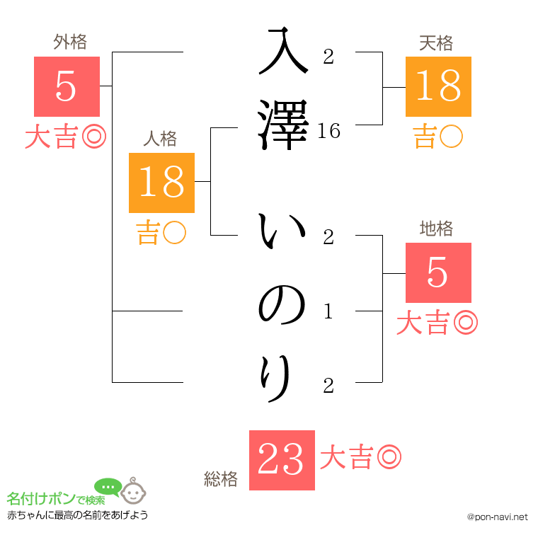 入澤 いのりさんの姓名判断結果