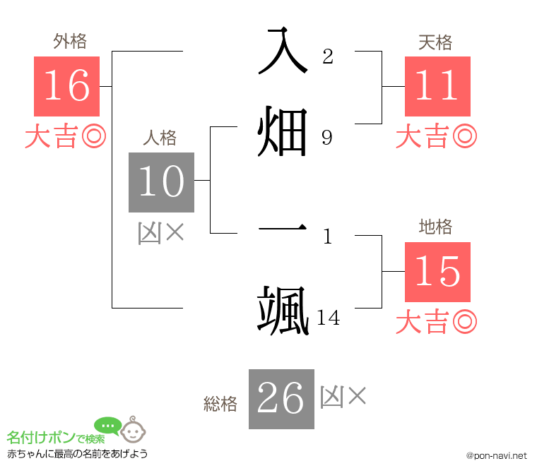 入畑 一颯さんの姓名判断結果