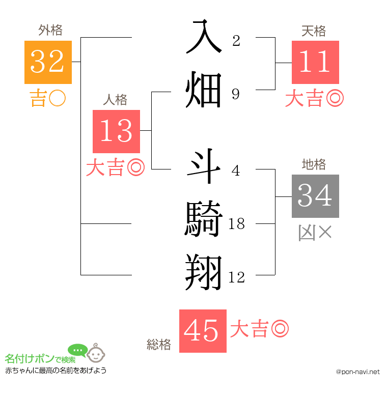 入畑 斗騎翔さんの姓名判断結果