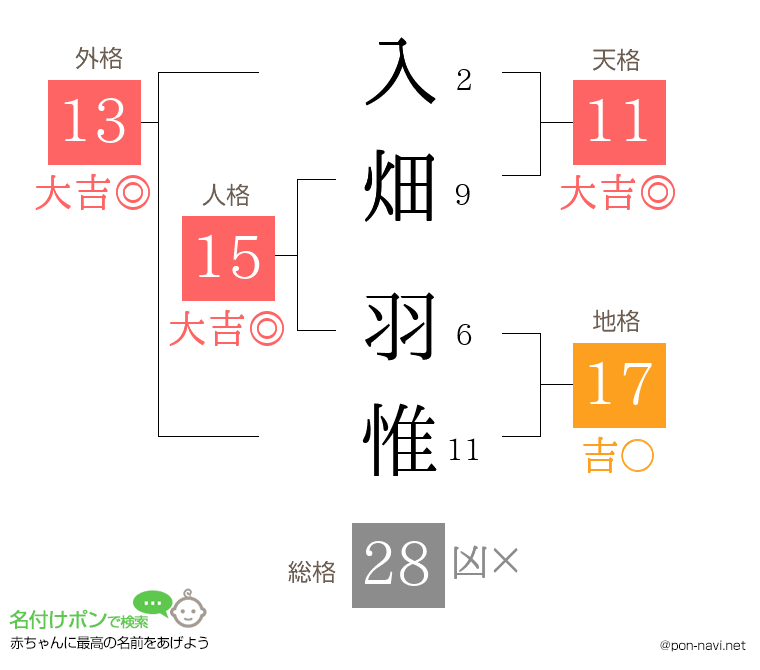 入畑 羽惟さんの姓名判断結果