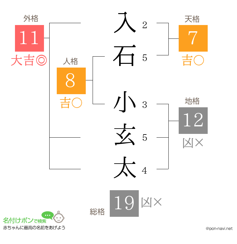 入石 小玄太さんの姓名判断結果