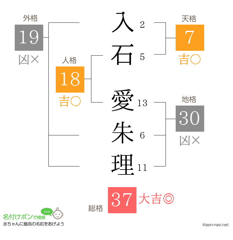 入石 愛朱理さんの姓名判断結果