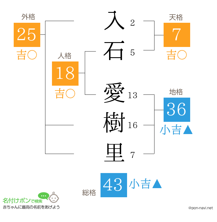 入石 愛樹里さんの姓名判断結果