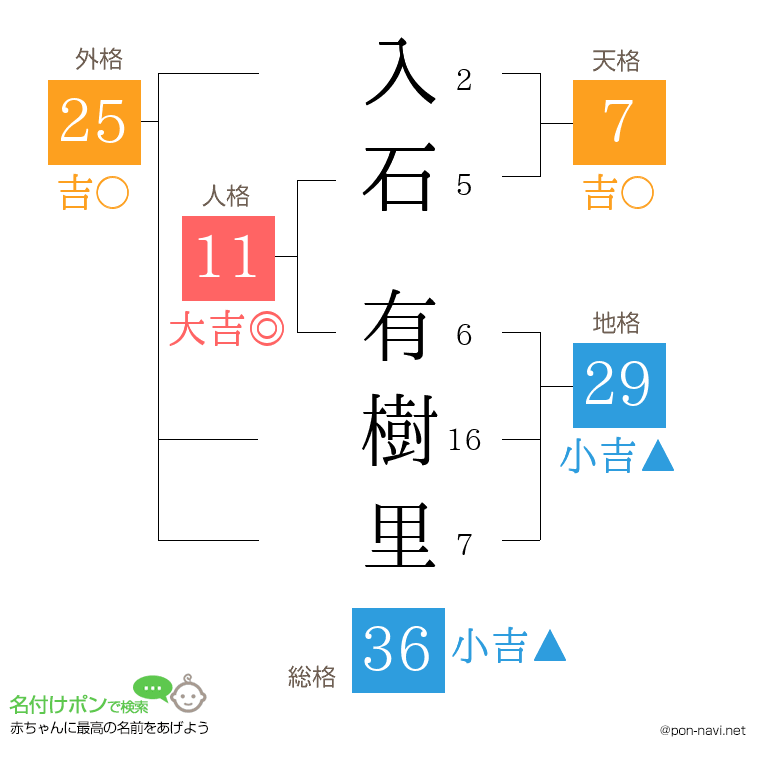 入石 有樹里さんの姓名判断結果