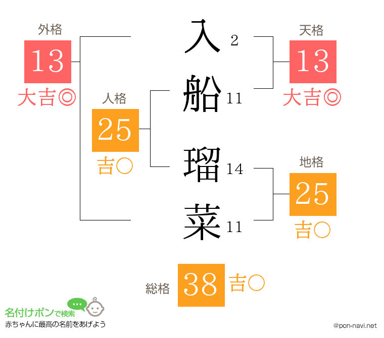 入船 瑠菜さんの姓名判断結果