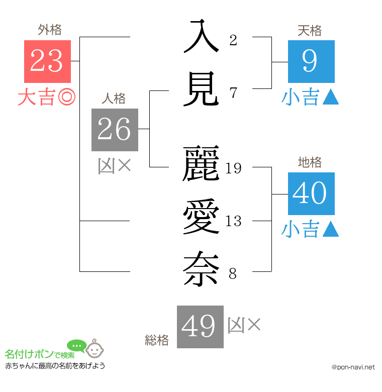 入見 麗愛奈さんの姓名判断結果