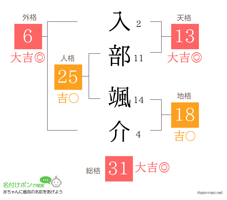 入部 颯介さんの姓名判断結果