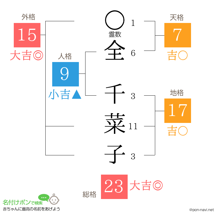 全 千菜子さんの姓名判断結果