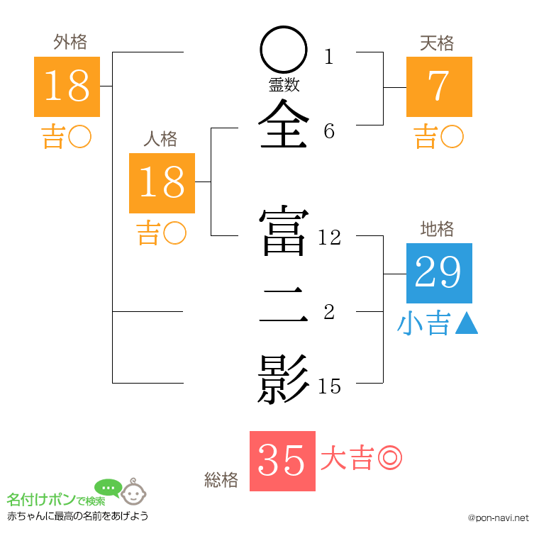 全 富二影さんの姓名判断結果