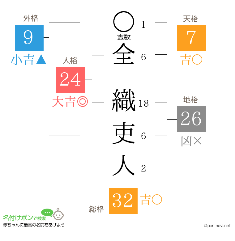 全 織吏人さんの姓名判断結果
