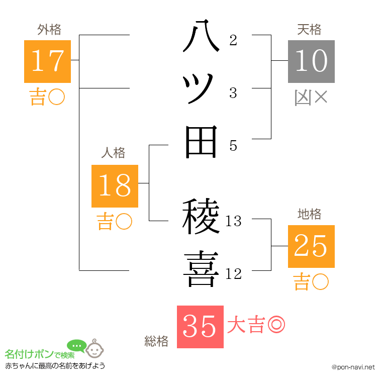 八ツ田 稜喜さんの姓名判断結果