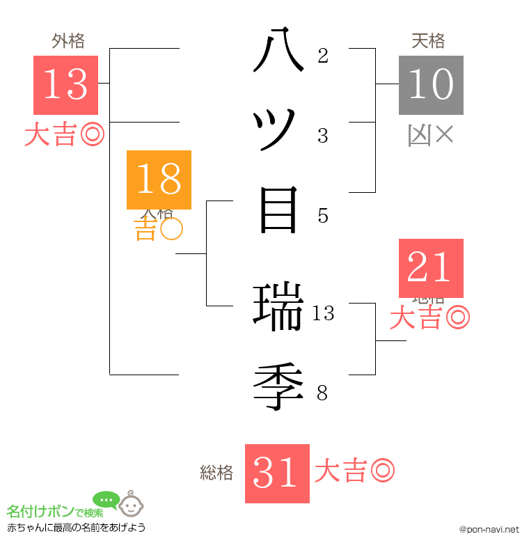八ツ目 瑞季さんの姓名判断結果
