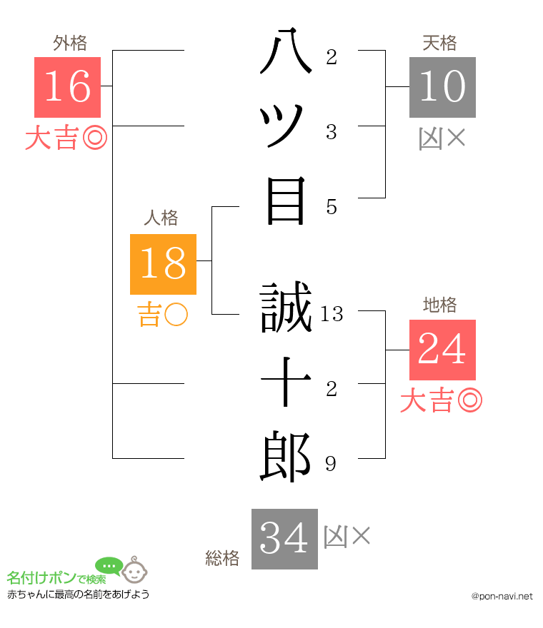 八ツ目 誠十郎さんの姓名判断結果