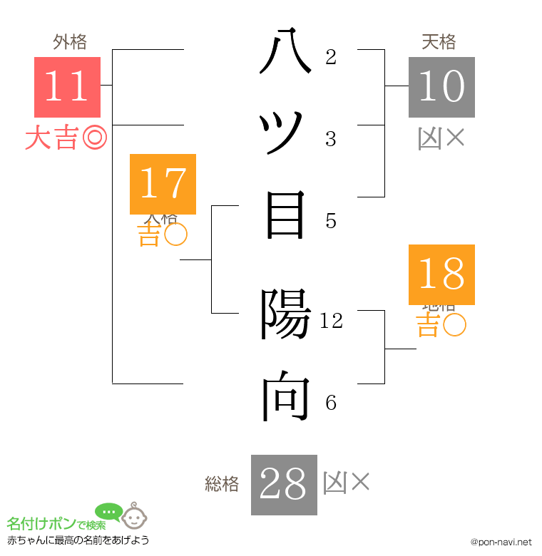八ツ目 陽向さんの姓名判断結果