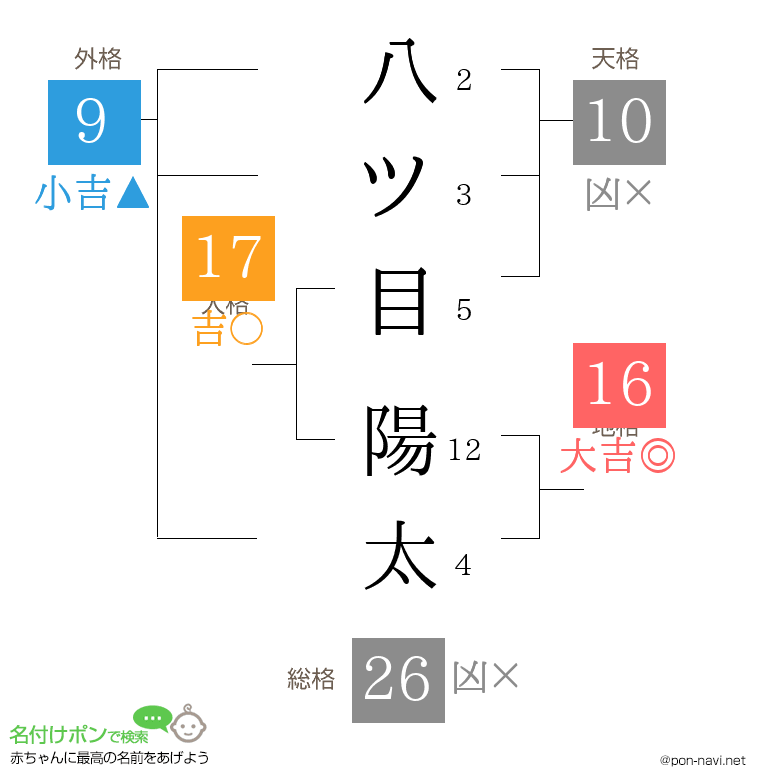 八ツ目 陽太さんの姓名判断結果