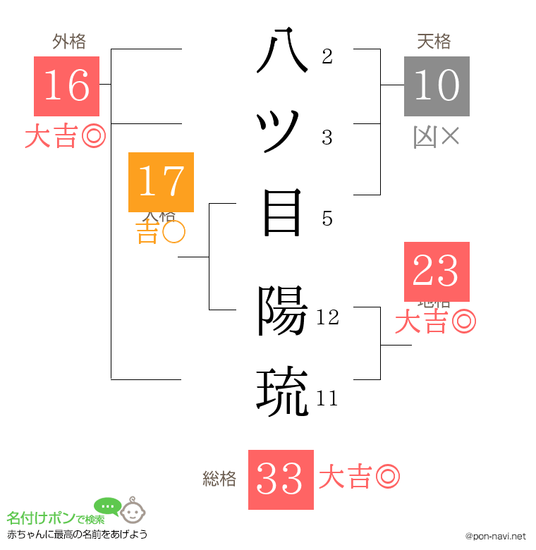 八ツ目 陽琉さんの姓名判断結果
