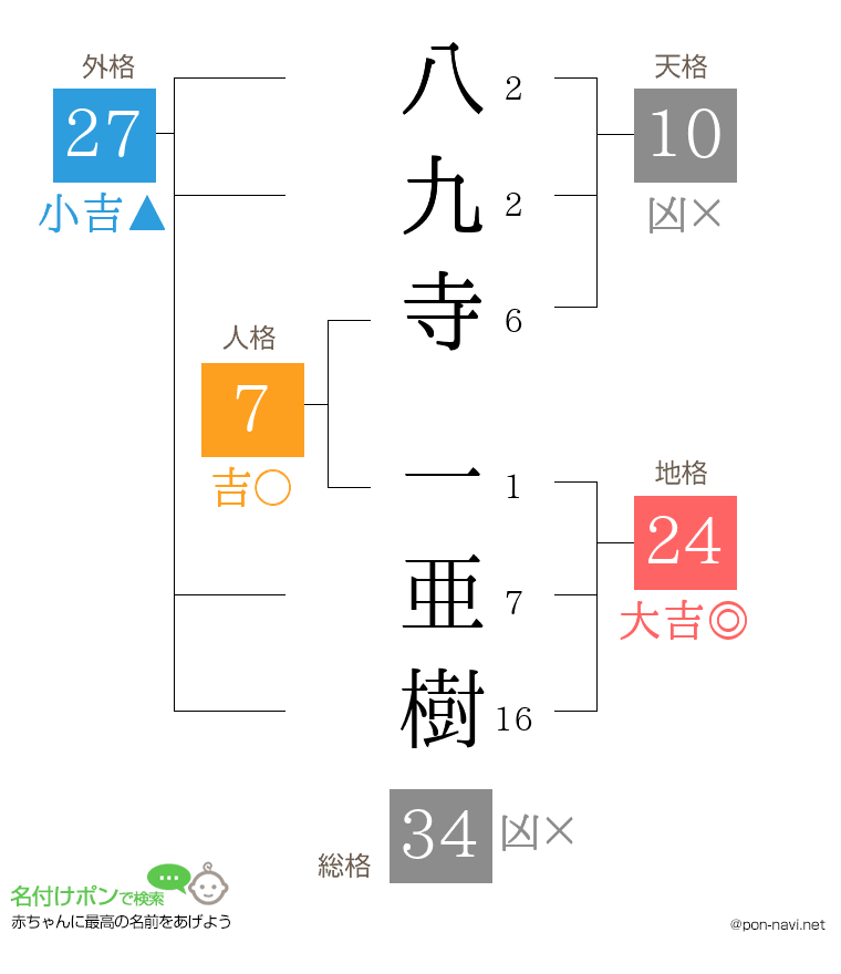 八九寺 一亜樹さんの姓名判断結果