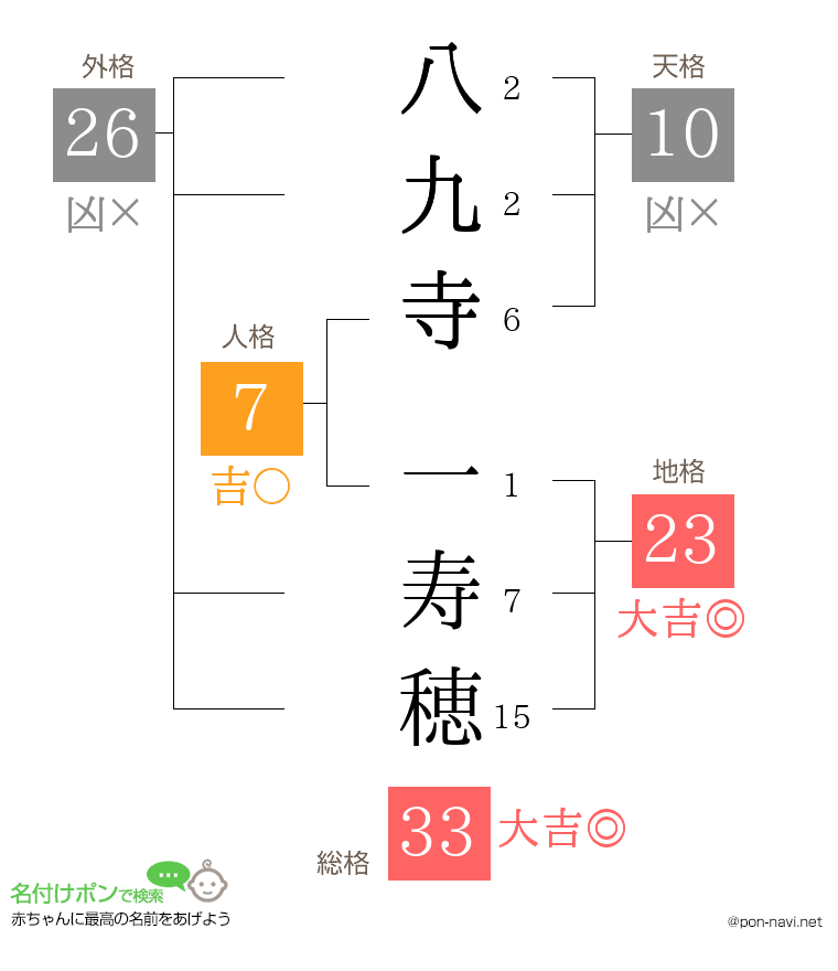 八九寺 一寿穂さんの姓名判断結果