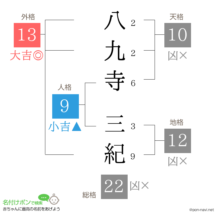 八九寺 三紀さんの姓名判断結果