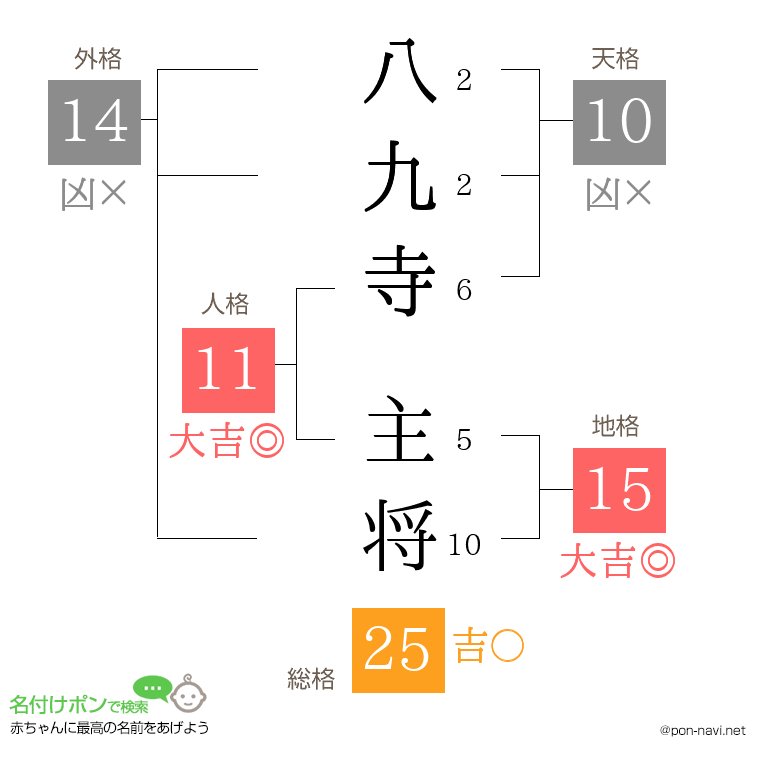 八九寺 主将さんの姓名判断結果