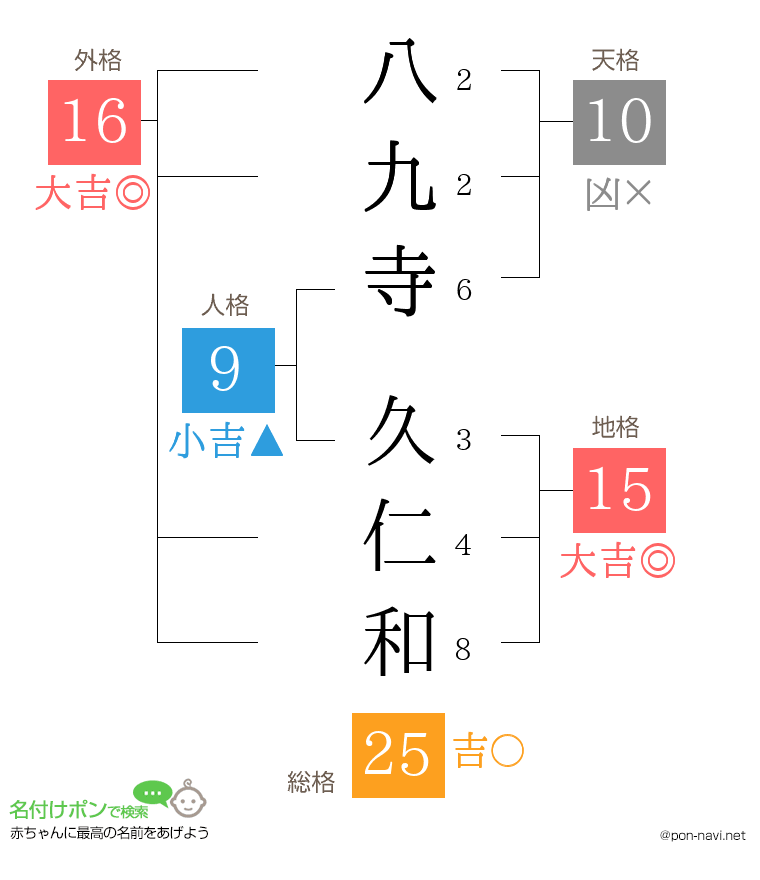 八九寺 久仁和さんの姓名判断結果