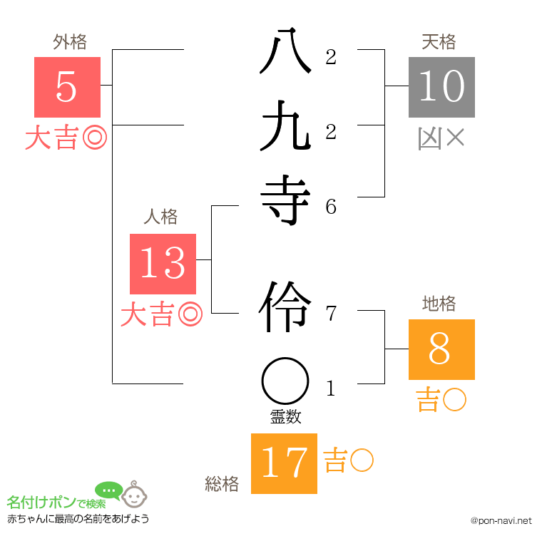 八九寺 伶さんの姓名判断結果