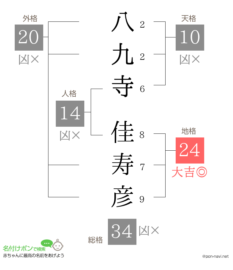 八九寺 佳寿彦さんの姓名判断結果