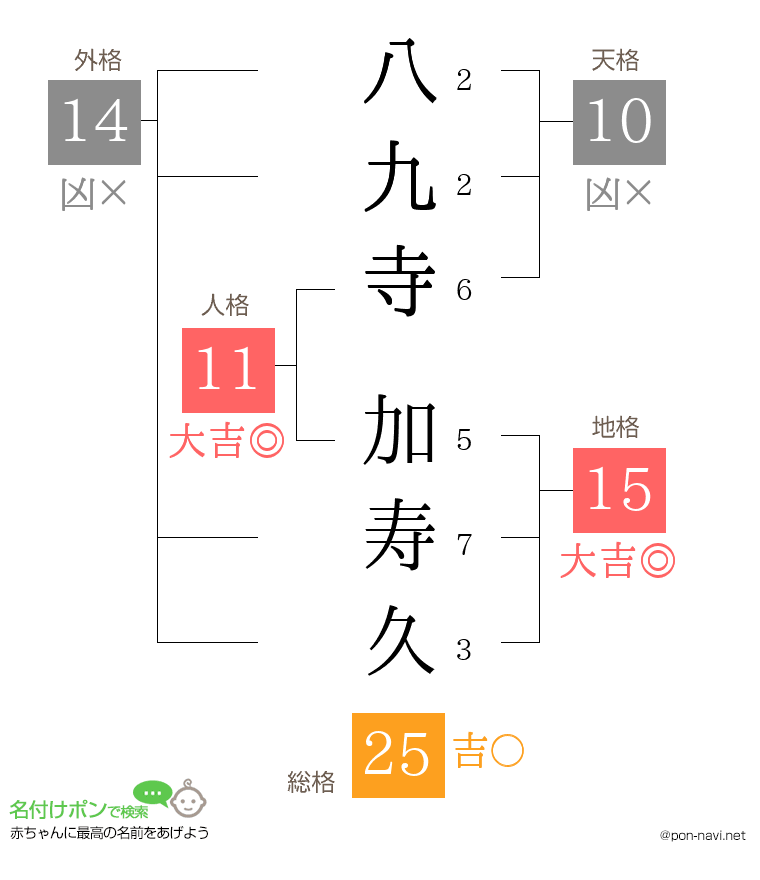 八九寺 加寿久さんの姓名判断結果